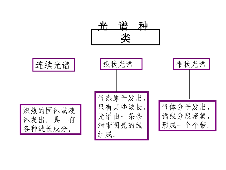 第二章,氢原子光谱_第2页