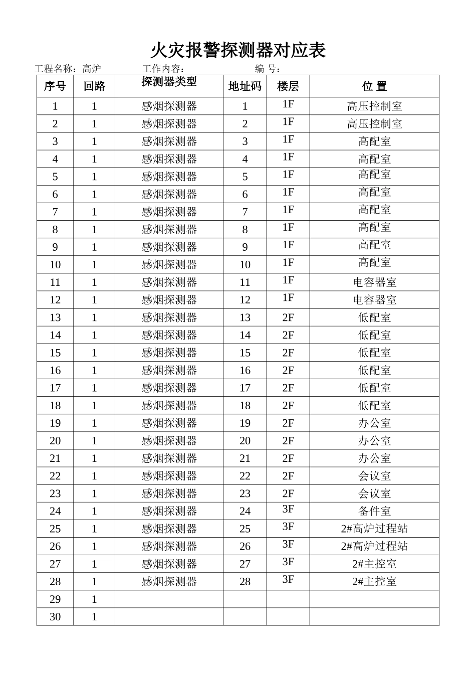 高炉探测器对应表_第1页