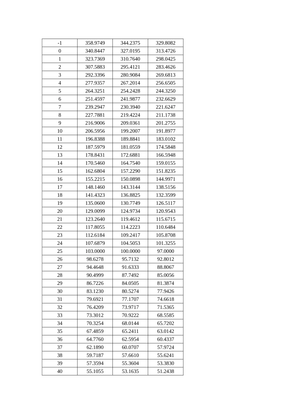 热敏电阻R25℃=100k±1% B值25-50=3950NTC温度阻值计算RT表_第2页