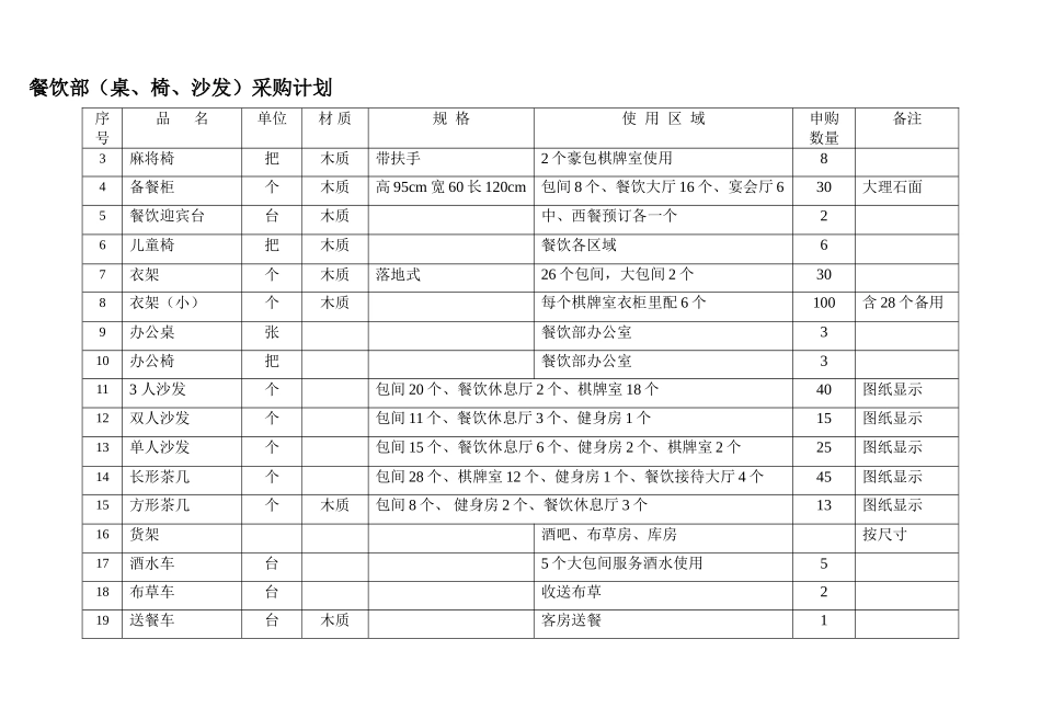 旬邑宾馆餐饮采购清单_第3页