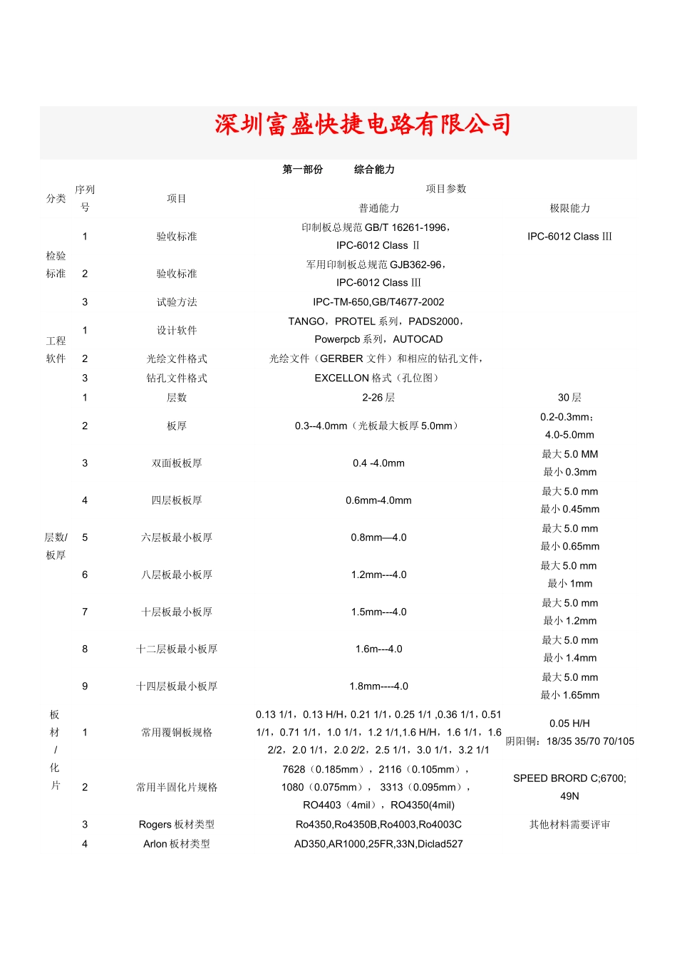 富盛电路公司基本资料_第1页