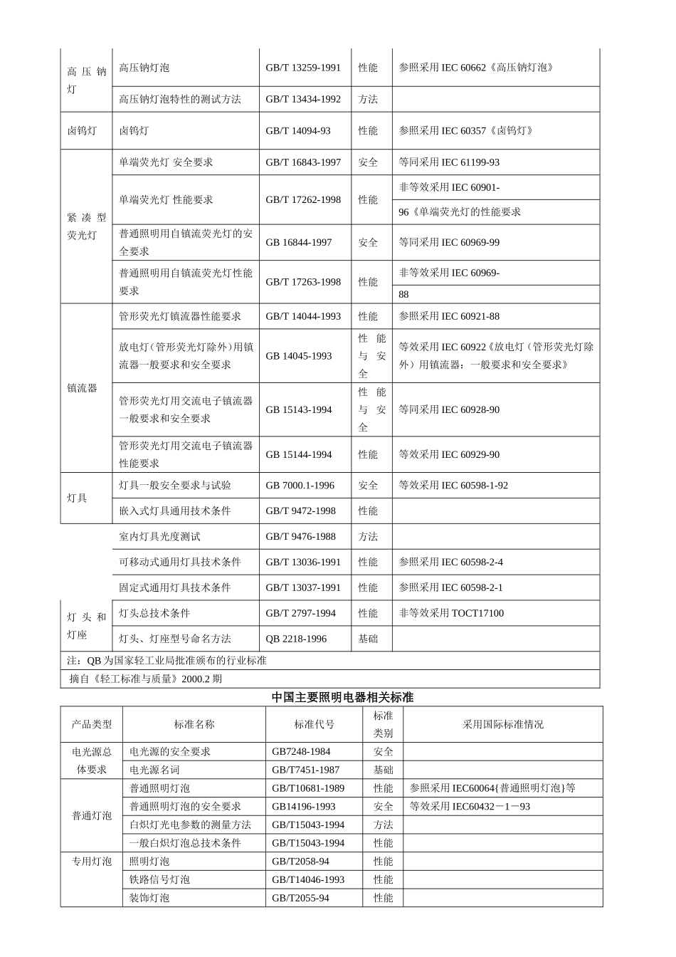 照明设计在各种情况下的照明标准_第3页
