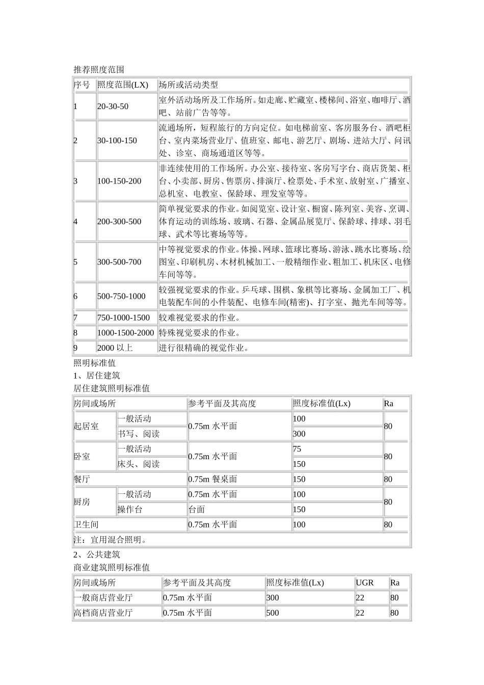 推荐照度范围_第1页