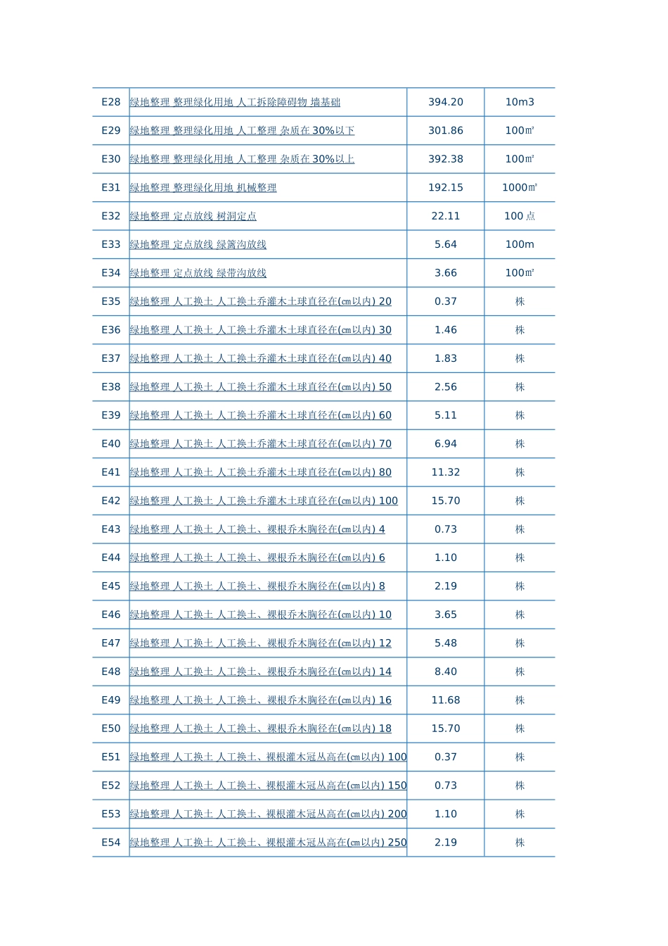 江西园林绿化工程定额2006年_第2页