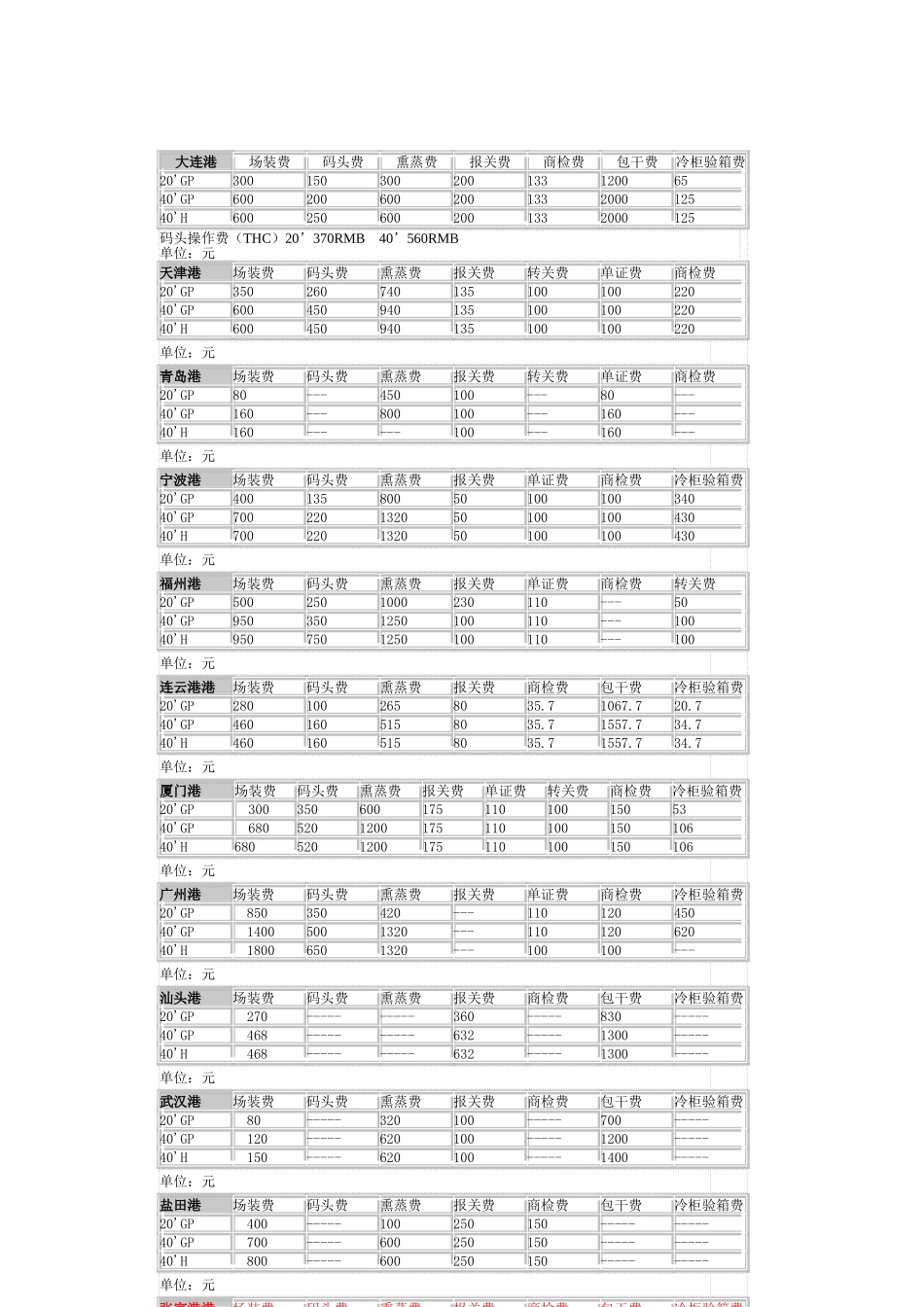 全国各港集装箱港杂费_第2页