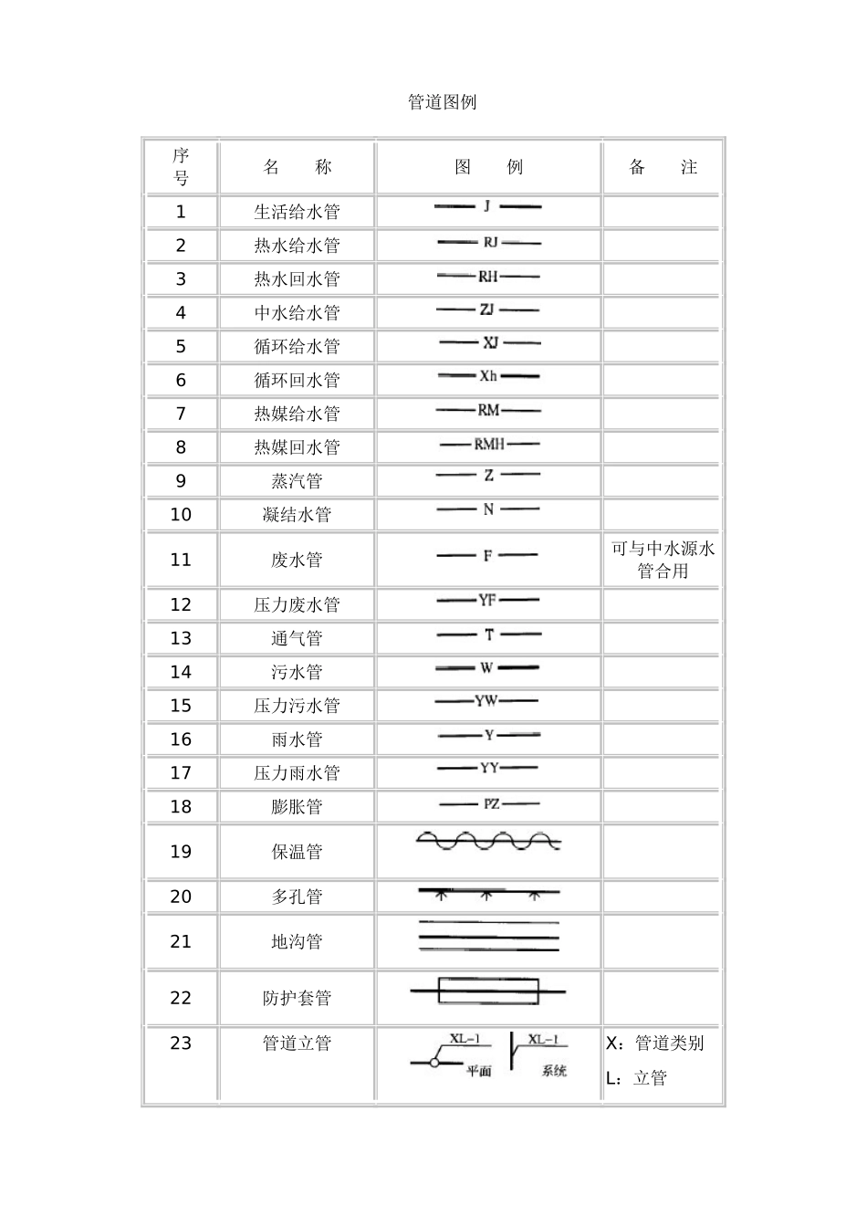 给排水图例的标注_第1页