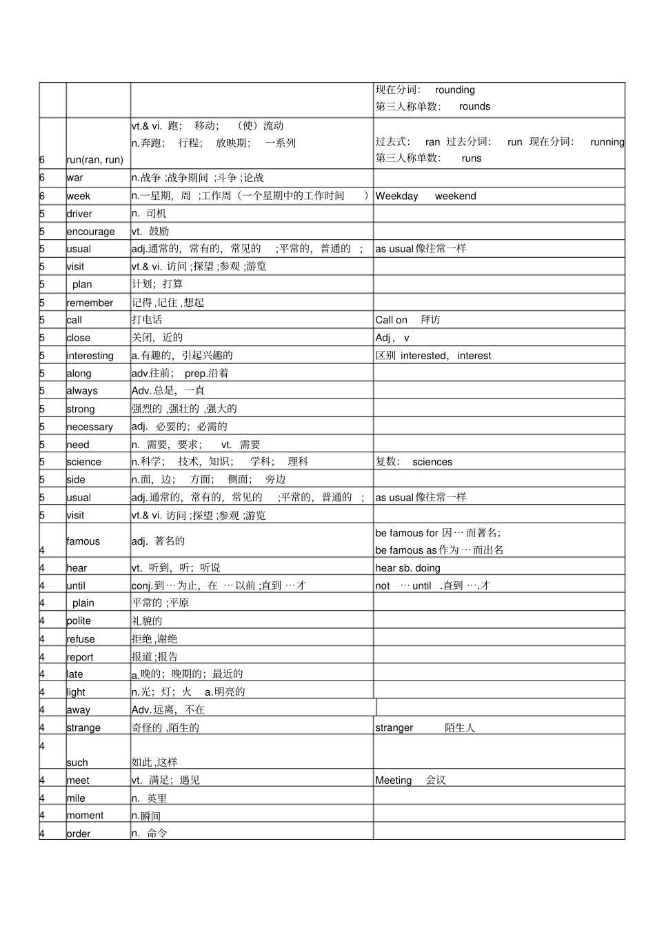 人教版中考英语高频词汇总_第3页