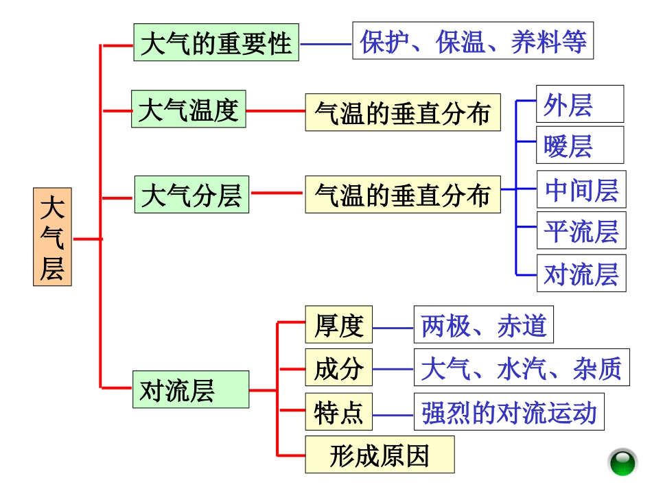 第二章大气总复习_第3页