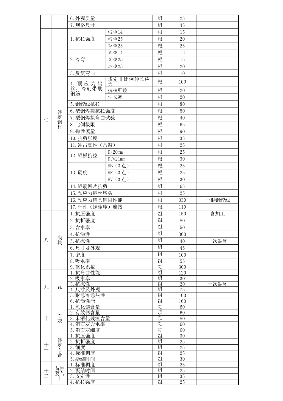 皖价服[2006]177号_第3页