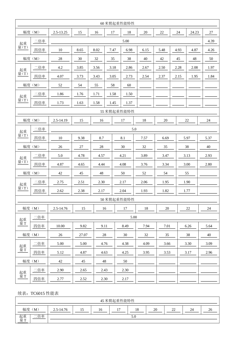 各类塔吊型号及主要参数表_第2页
