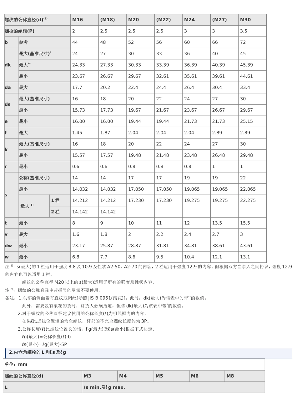 内六角螺栓尺寸表_第2页