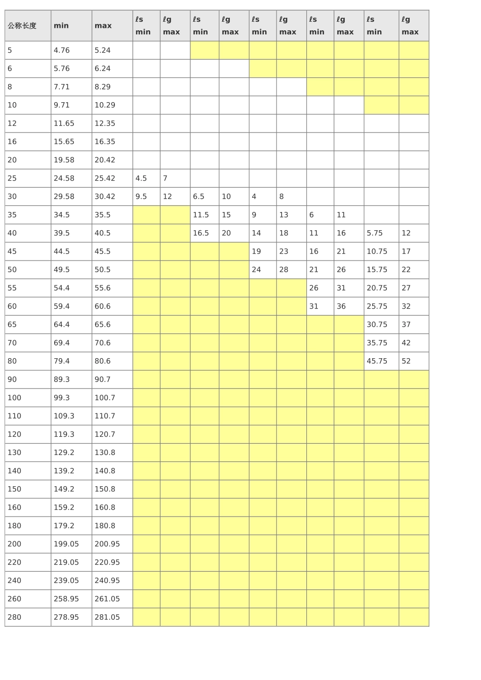内六角螺栓尺寸表_第3页