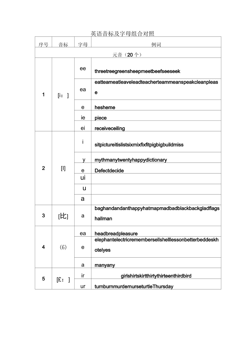 英语音标及字母组合对照_第2页