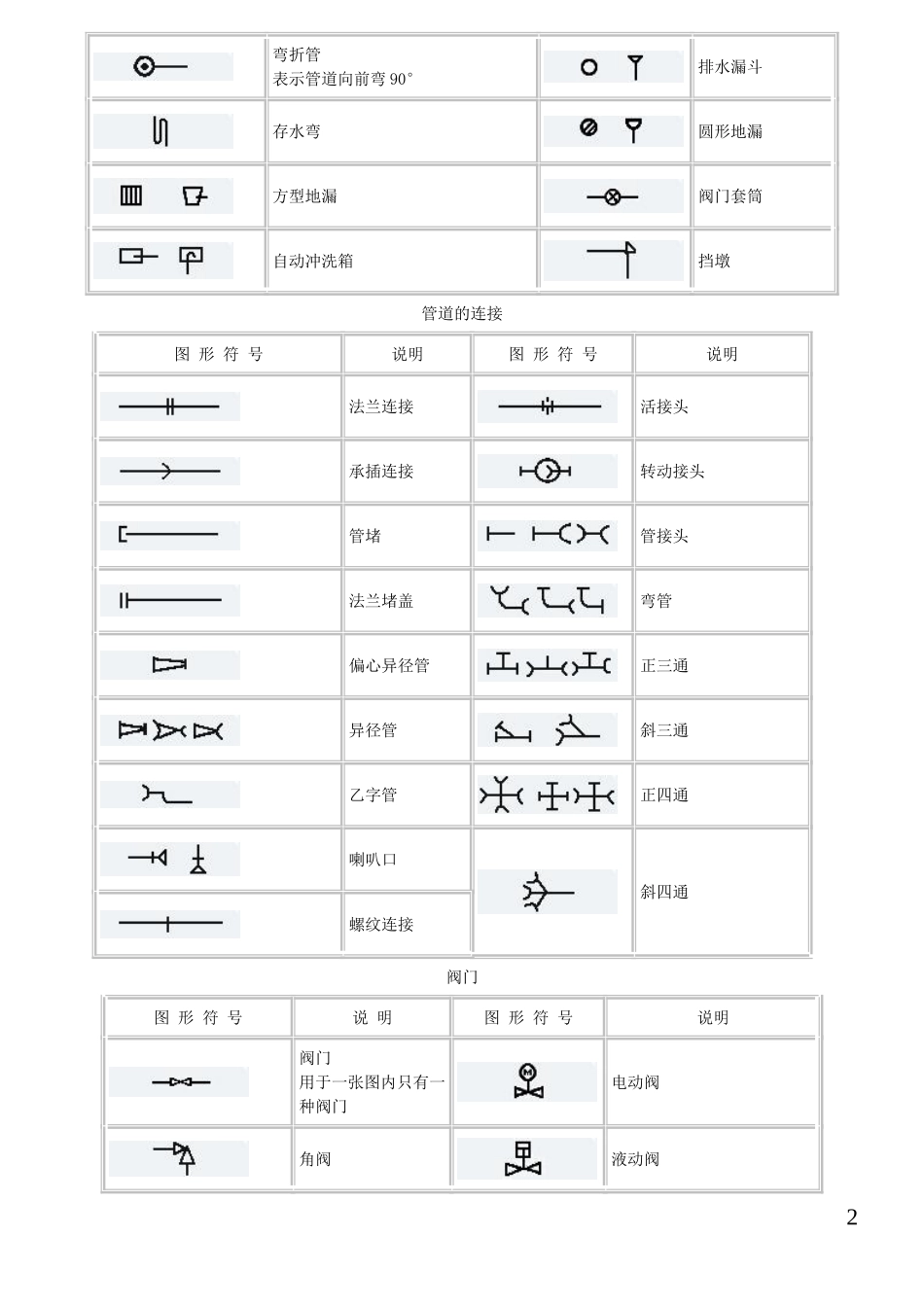 管道工程图形符号大全_第2页