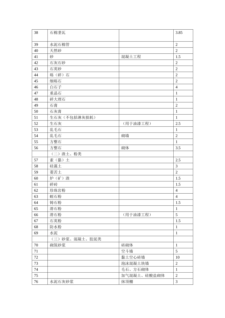 建筑工程材料损耗率_第2页