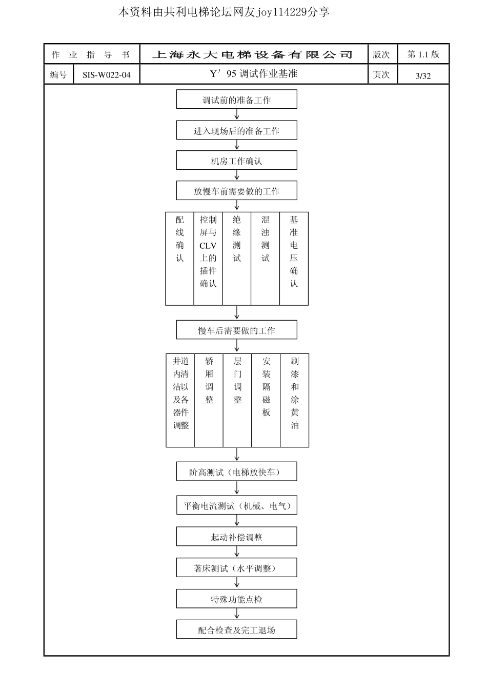 永大日立电梯Y95调试作业基准_第3页