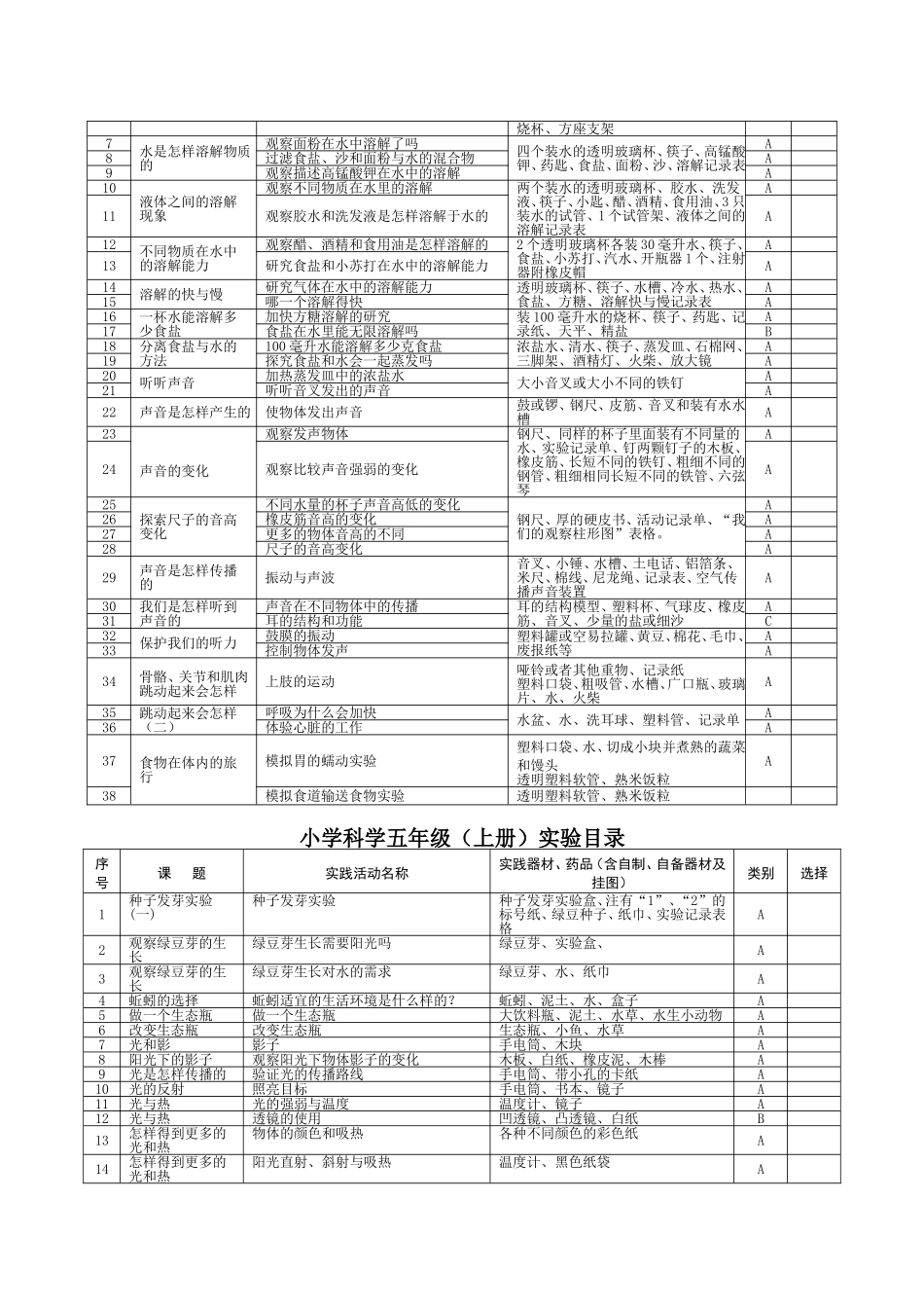 教科版小学3-6年级上册实验参考目录_第2页