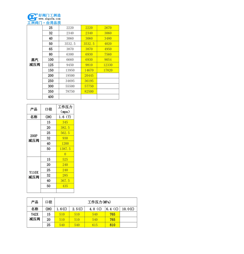 杠杆式减压阀-Y45H杠杆式减压阀_第3页