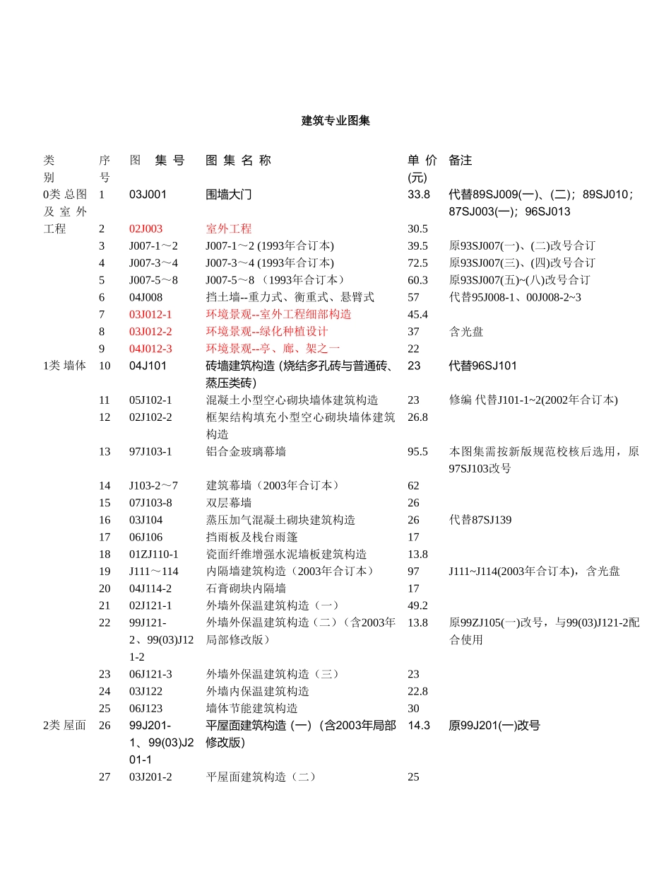 国标图集目录_第1页