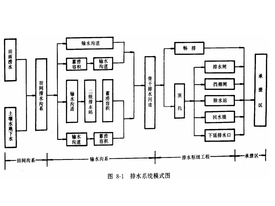 排水沟道系统_第3页