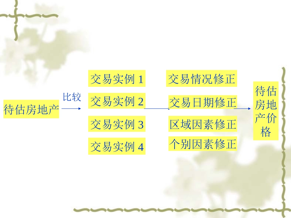 房地产估价第三章(共十章)_第2页