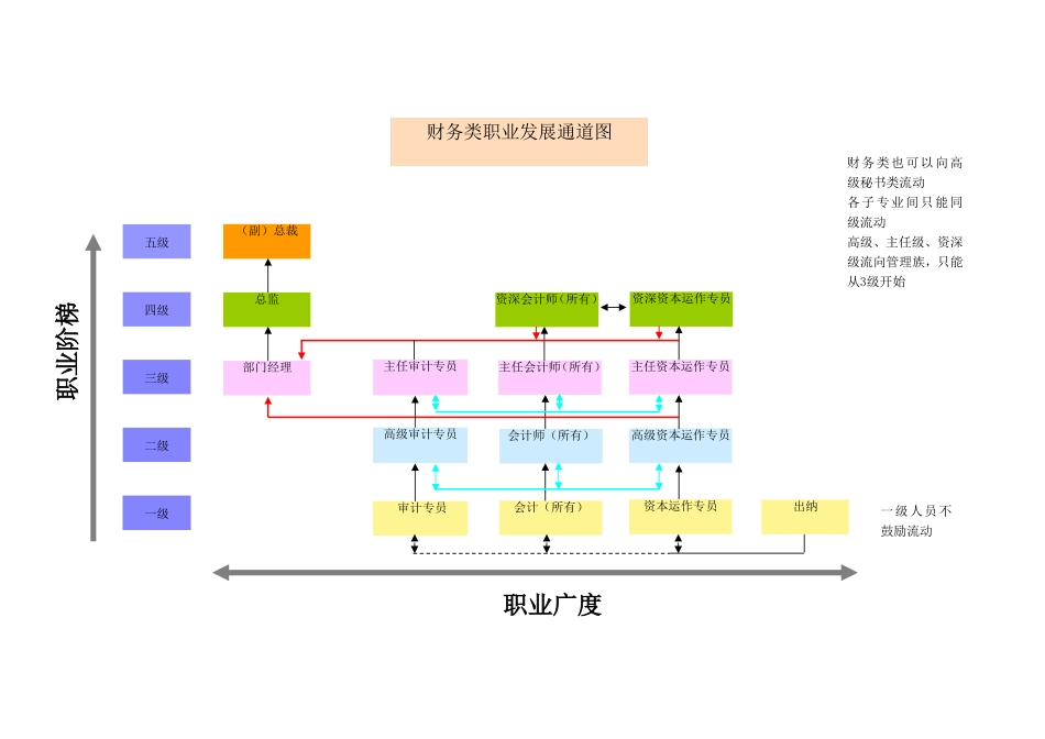 海洋王职业发展通道图(分职类)(A0版)080731_第1页