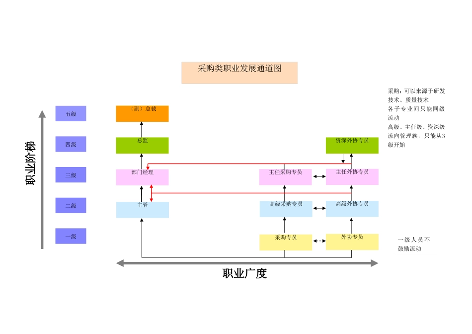 海洋王职业发展通道图(分职类)(A0版)080731_第2页
