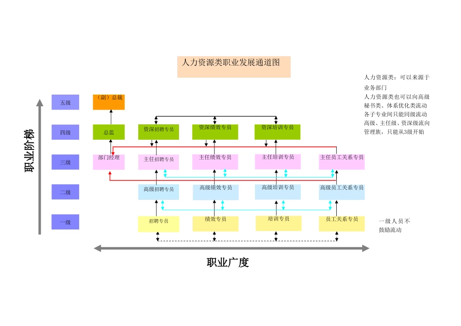 海洋王职业发展通道图(分职类)(A0版)080731_第3页