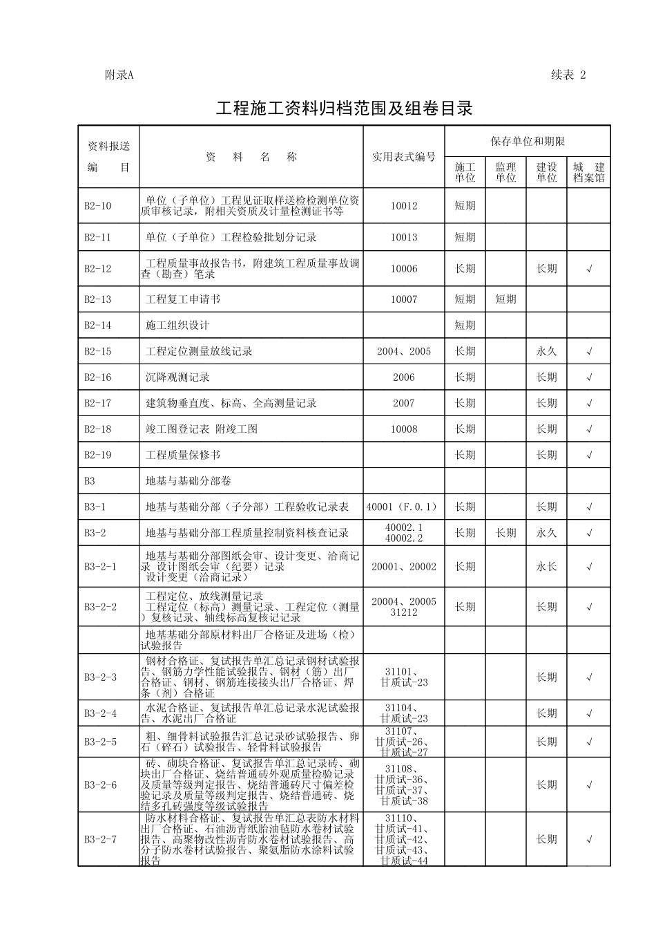 附录A表2 工程施工资料归档范围及组卷目录_第2页