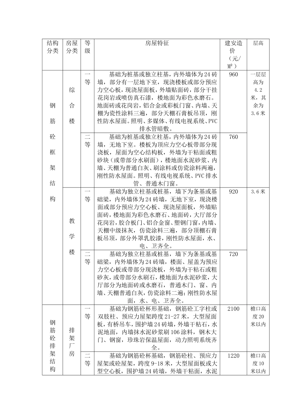 湘潭市房屋重置价格标准_第2页