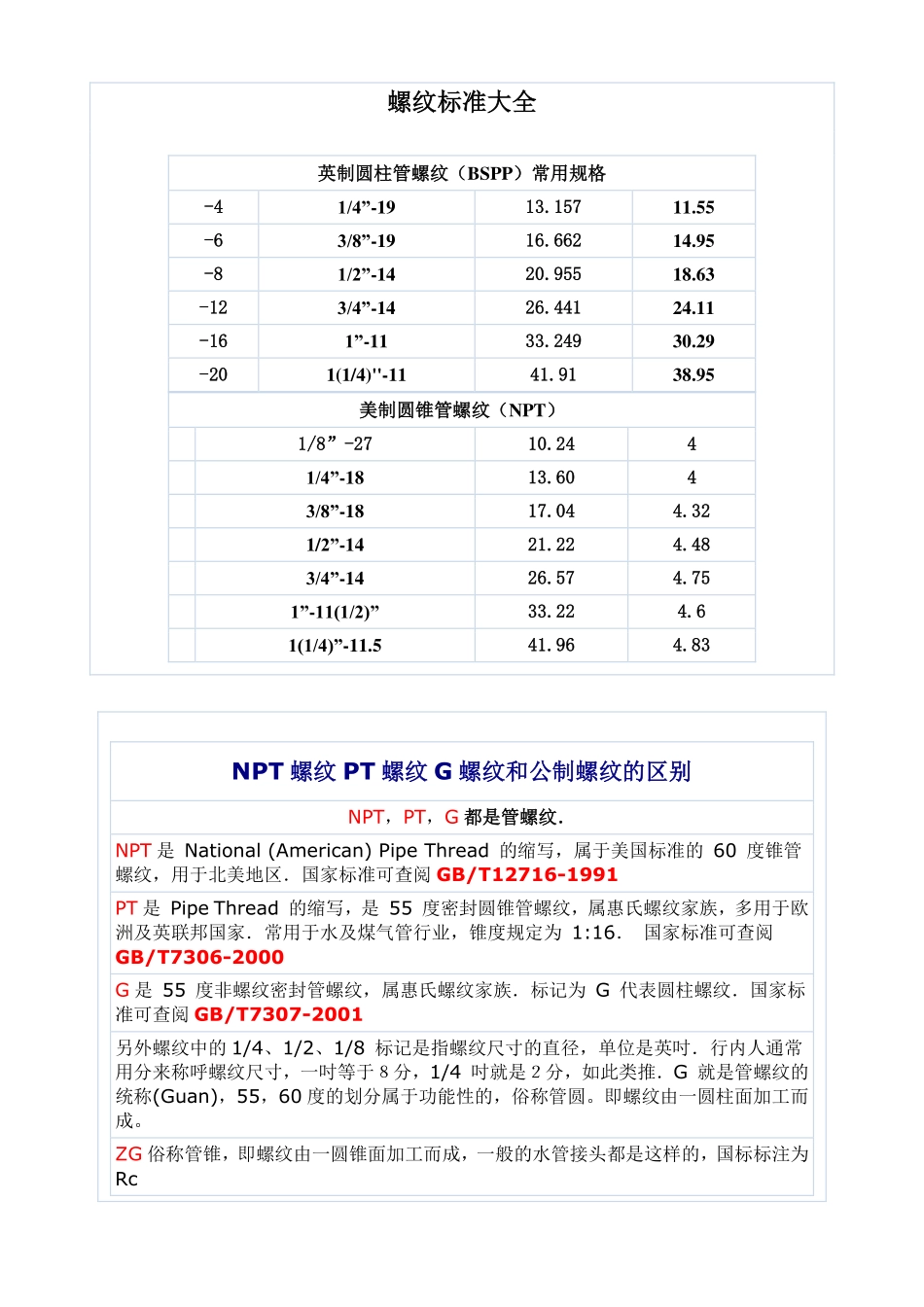 螺纹标准大全_第1页