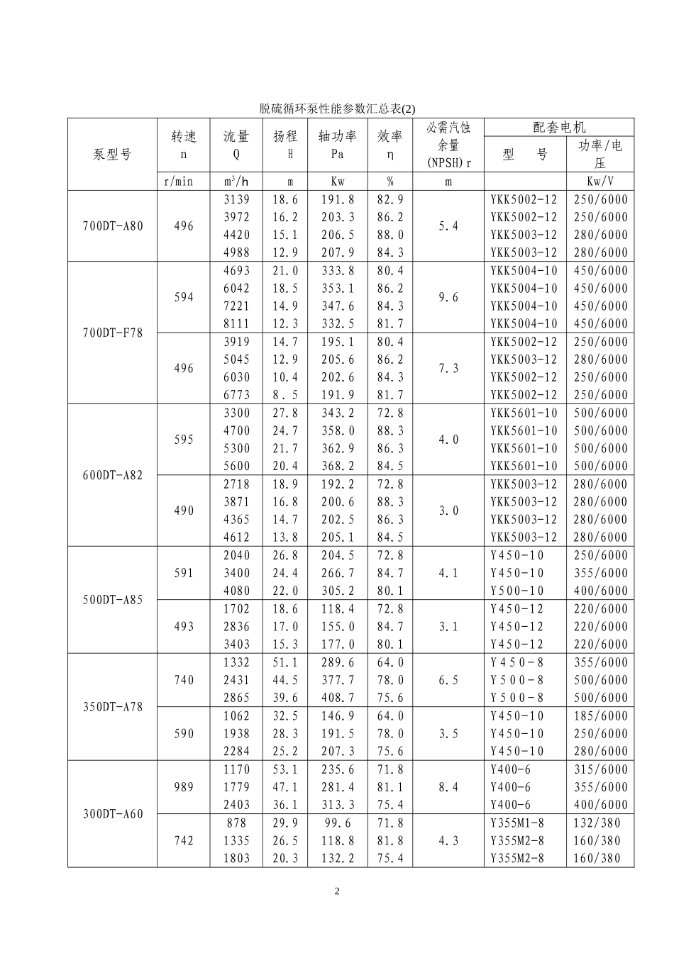 脱硫循环泵的说明书_第2页