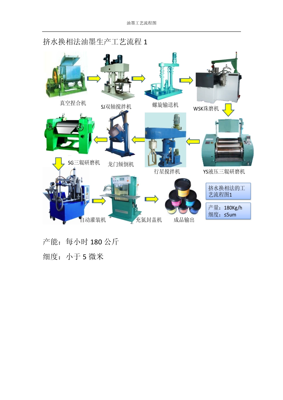 年产12000吨油墨生产工艺流程_第1页