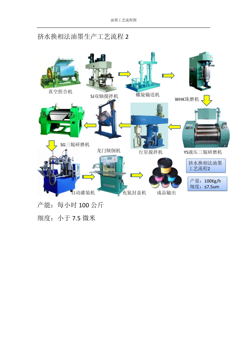 年产12000吨油墨生产工艺流程_第2页