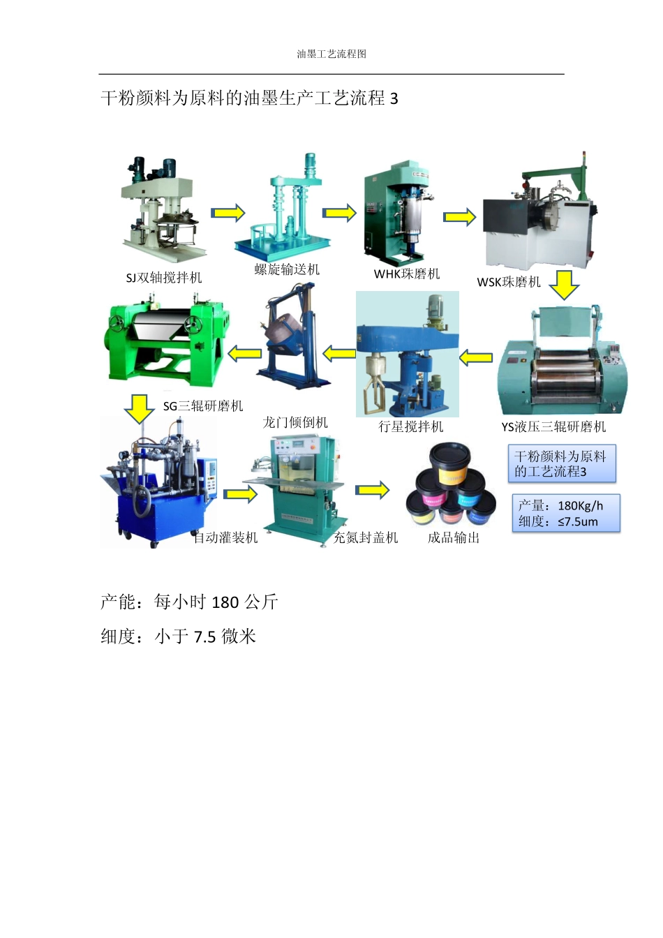 年产12000吨油墨生产工艺流程_第3页