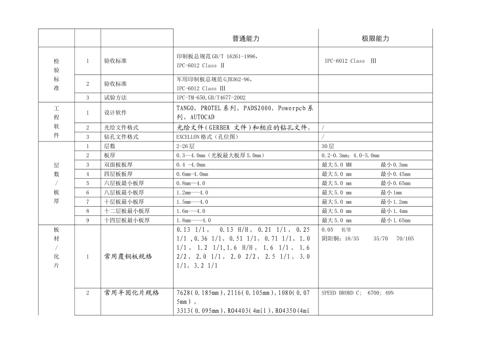 工艺能力参数表(最新) (1)_第2页