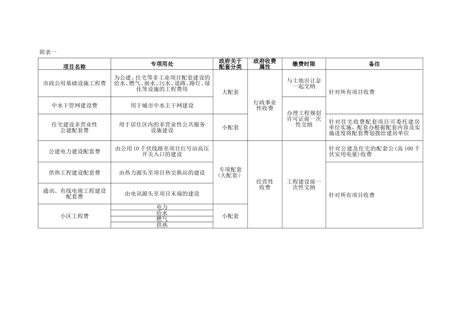 天津市城市基础市政配套分类、收费与管理_第2页