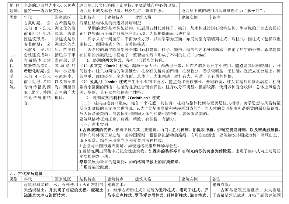 外国建筑史年表_第2页