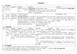 外国建筑史年表