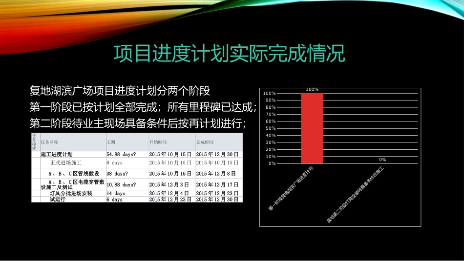 复地湖滨广场项目总结_第3页