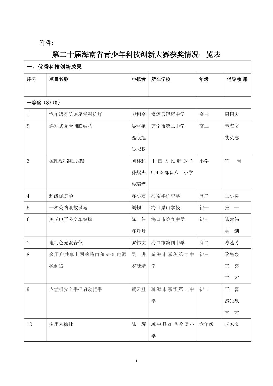 第二十届海南省青少年科技创新大赛获奖情况一览表_第1页