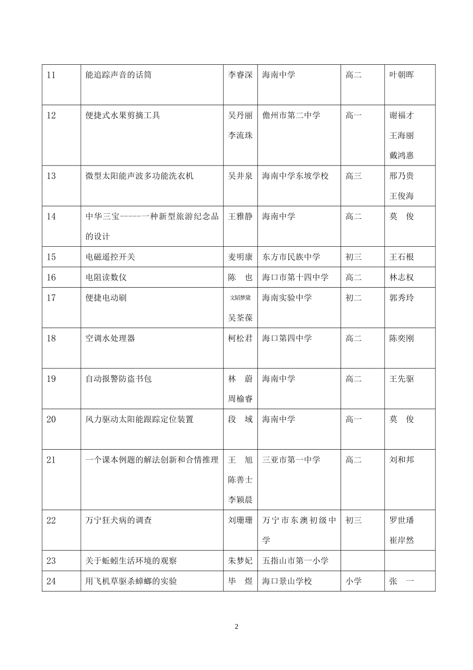 第二十届海南省青少年科技创新大赛获奖情况一览表_第2页