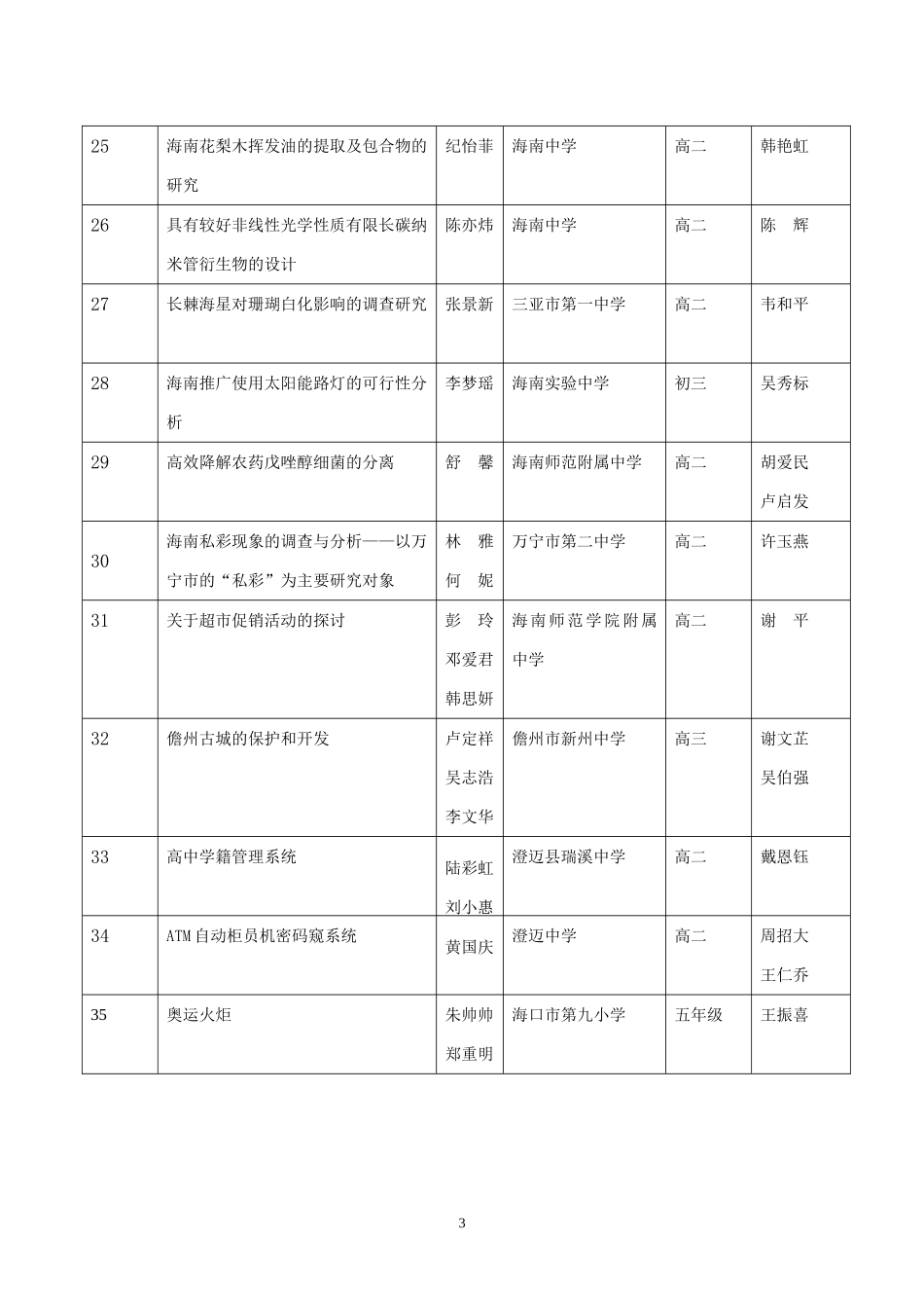 第二十届海南省青少年科技创新大赛获奖情况一览表_第3页