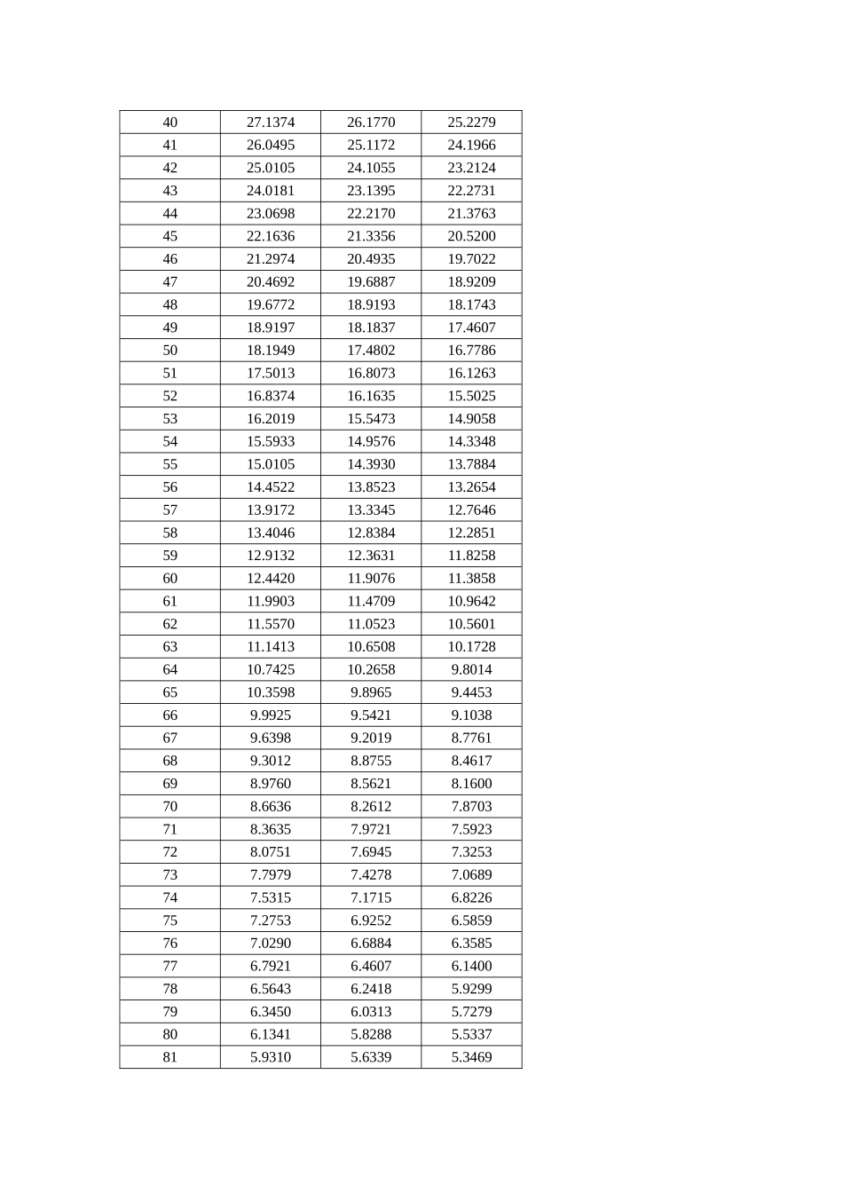 零功率定额阻抗及功率R25=50k 10mW B值4050热敏电阻RT表_第3页