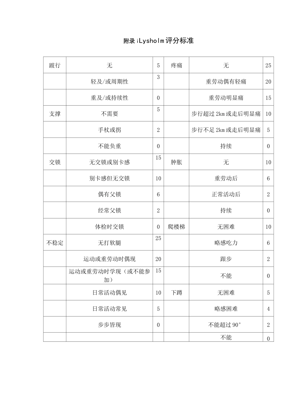Lysholm诊断评分标准_第1页