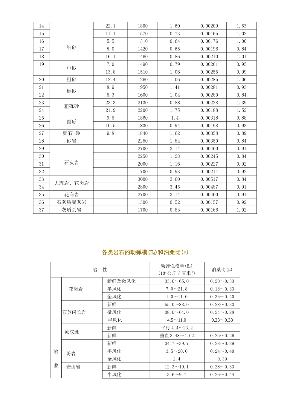 岩石指标参考值_第3页