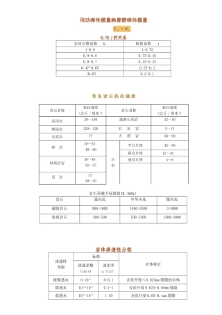 岩石指标参考值