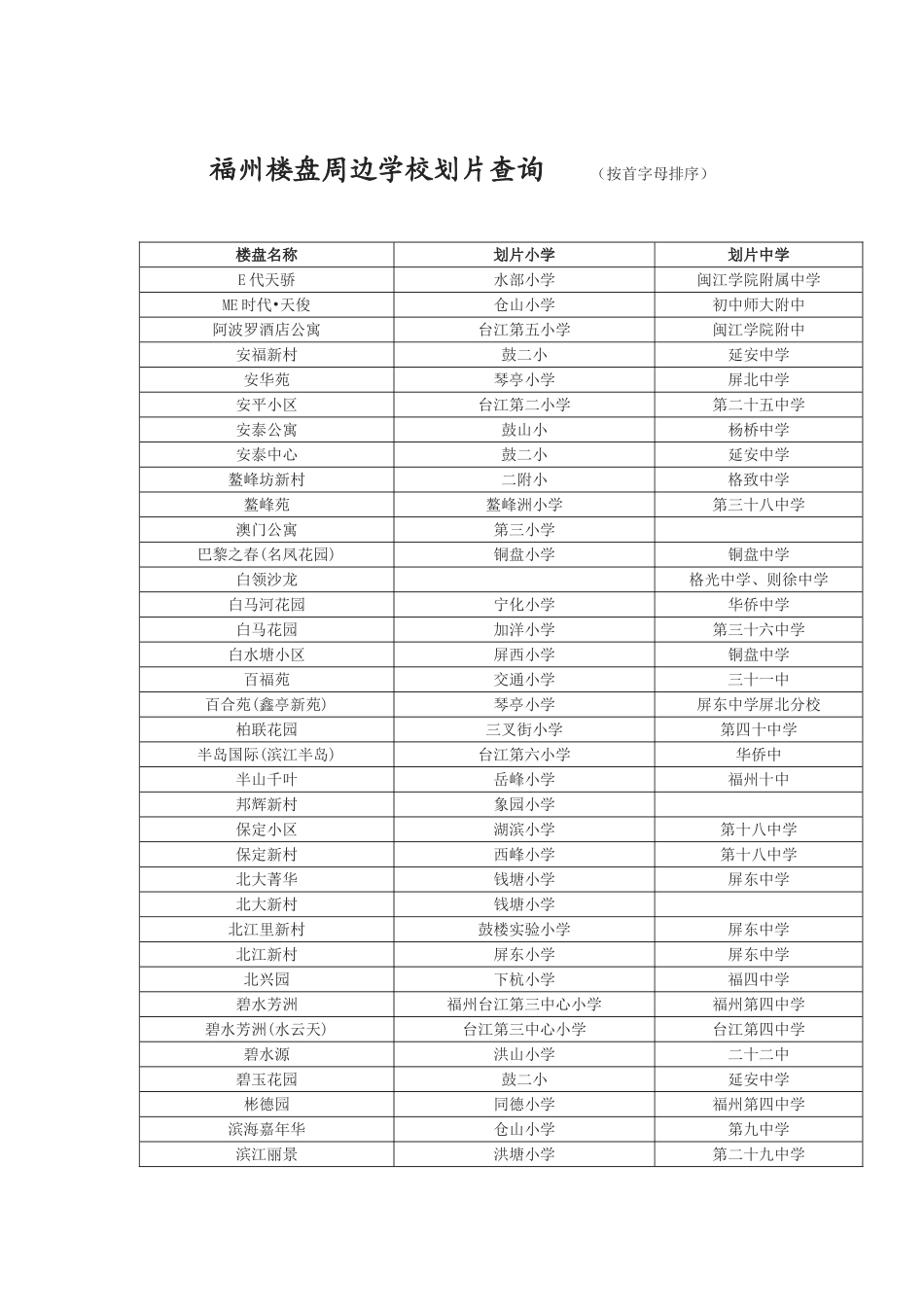 福州楼盘周边学校划片查询_第1页