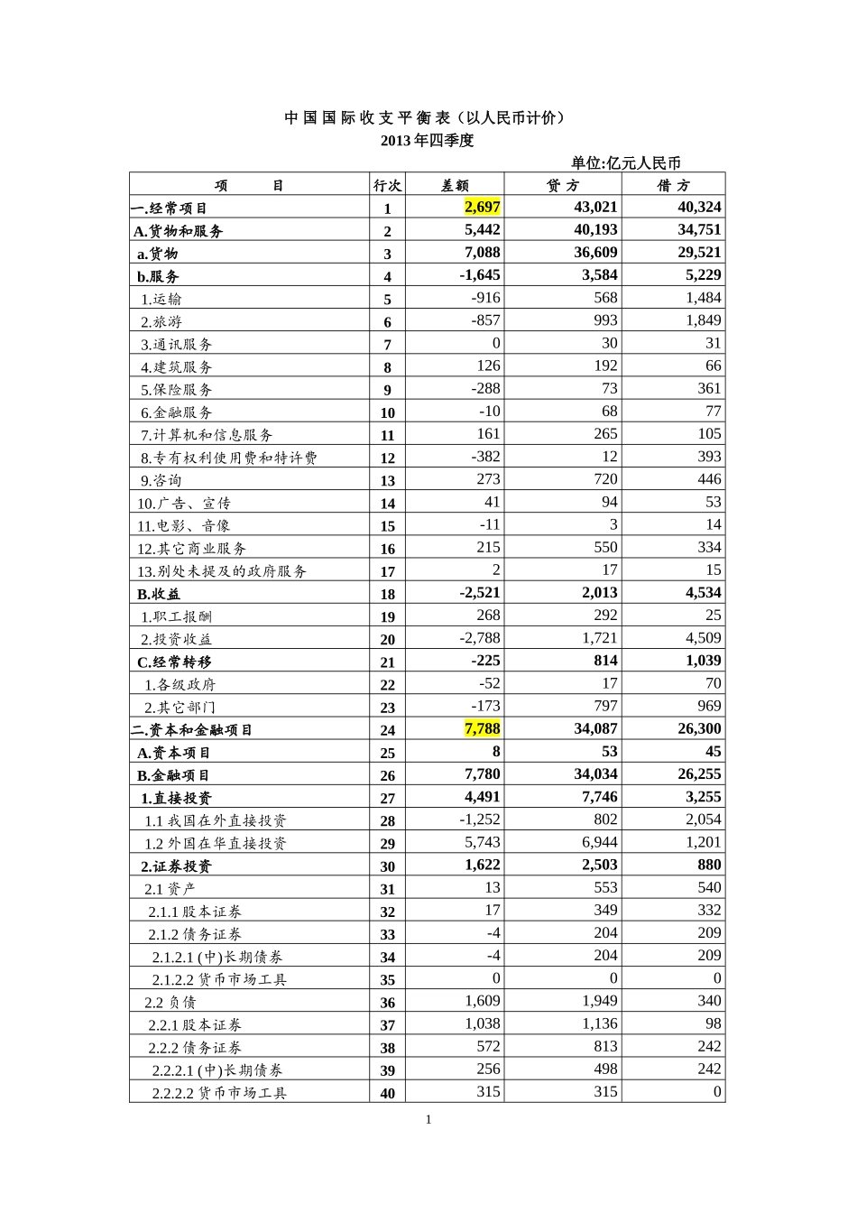 中国国际收支平衡表2013年第四季度及全年_第1页