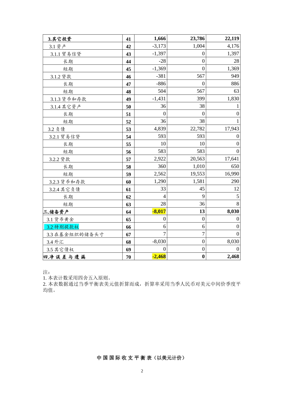 中国国际收支平衡表2013年第四季度及全年_第2页